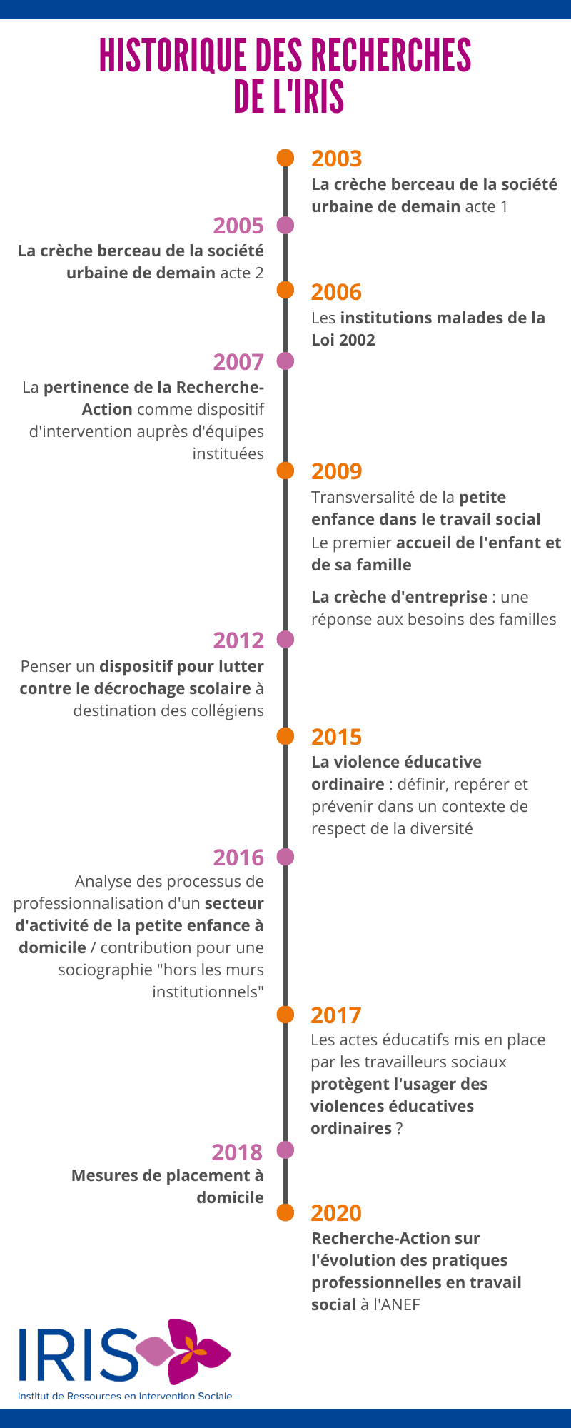 Histoire De L'iris Au Travers Des Formations Et Des Recherches Infographic